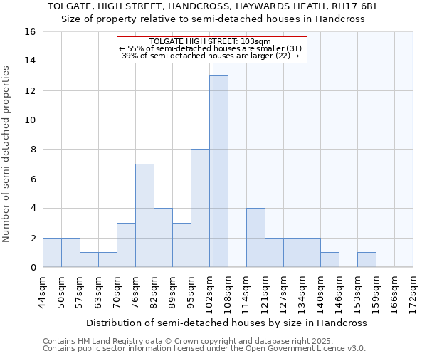 TOLGATE, HIGH STREET, HANDCROSS, HAYWARDS HEATH, RH17 6BL: Size of property relative to semi-detached houses houses in Handcross