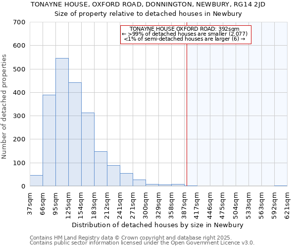 TONAYNE HOUSE, OXFORD ROAD, DONNINGTON, NEWBURY, RG14 2JD: Size of property relative to detached houses houses in Newbury