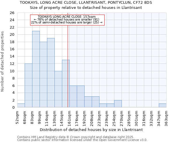 TOOKAYS, LONG ACRE CLOSE, LLANTRISANT, PONTYCLUN, CF72 8DS: Size of property relative to detached houses houses in Llantrisant