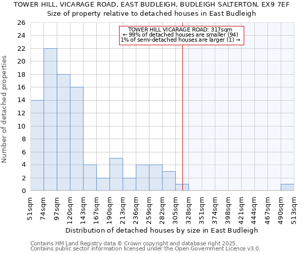 TOWER HILL, VICARAGE ROAD, EAST BUDLEIGH, BUDLEIGH SALTERTON, EX9 7EF: Size of property relative to detached houses houses in East Budleigh