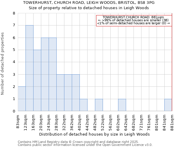 TOWERHURST, CHURCH ROAD, LEIGH WOODS, BRISTOL, BS8 3PG: Size of property relative to detached houses houses in Leigh Woods