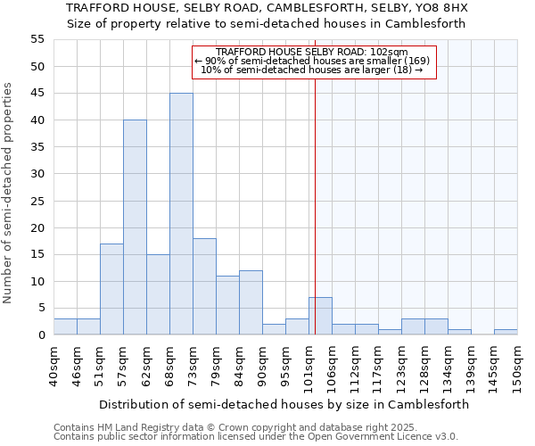 TRAFFORD HOUSE, SELBY ROAD, CAMBLESFORTH, SELBY, YO8 8HX: Size of property relative to semi-detached houses houses in Camblesforth