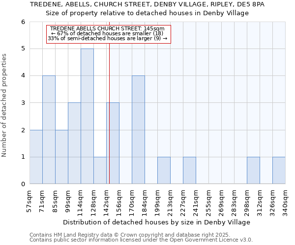 TREDENE, ABELLS, CHURCH STREET, DENBY VILLAGE, RIPLEY, DE5 8PA: Size of property relative to detached houses houses in Denby Village