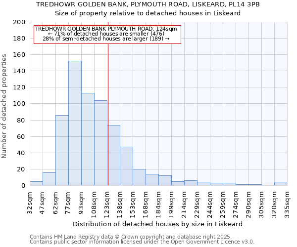 TREDHOWR GOLDEN BANK, PLYMOUTH ROAD, LISKEARD, PL14 3PB: Size of property relative to detached houses houses in Liskeard