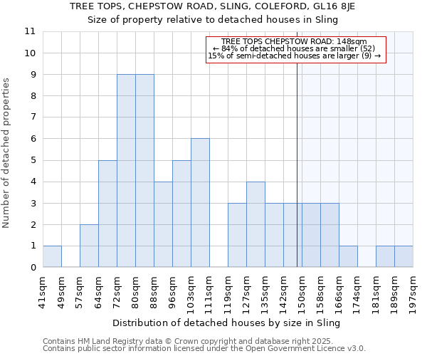 TREE TOPS, CHEPSTOW ROAD, SLING, COLEFORD, GL16 8JE: Size of property relative to detached houses houses in Sling