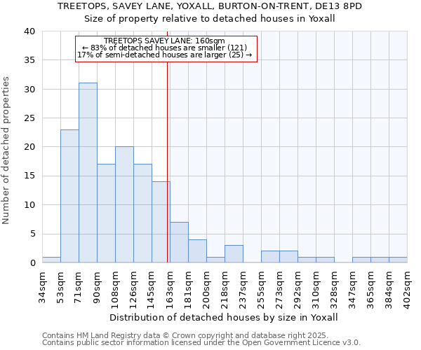 TREETOPS, SAVEY LANE, YOXALL, BURTON-ON-TRENT, DE13 8PD: Size of property relative to detached houses houses in Yoxall