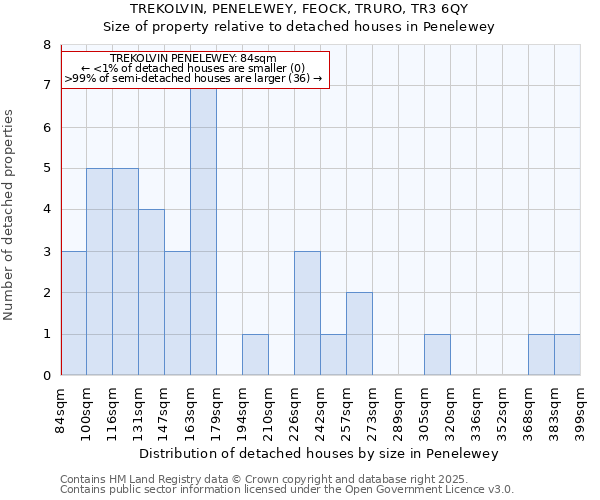 TREKOLVIN, PENELEWEY, FEOCK, TRURO, TR3 6QY: Size of property relative to detached houses houses in Penelewey