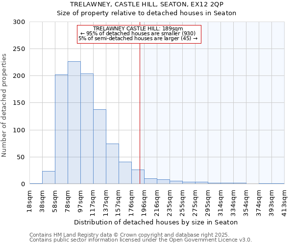 TRELAWNEY, CASTLE HILL, SEATON, EX12 2QP: Size of property relative to detached houses houses in Seaton