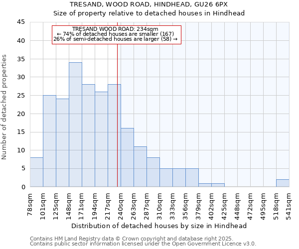TRESAND, WOOD ROAD, HINDHEAD, GU26 6PX: Size of property relative to detached houses houses in Hindhead