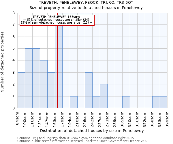TREVETH, PENELEWEY, FEOCK, TRURO, TR3 6QY: Size of property relative to detached houses houses in Penelewey