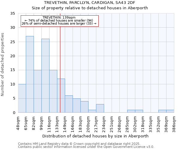 TREVETHIN, PARCLLYN, CARDIGAN, SA43 2DF: Size of property relative to detached houses houses in Aberporth