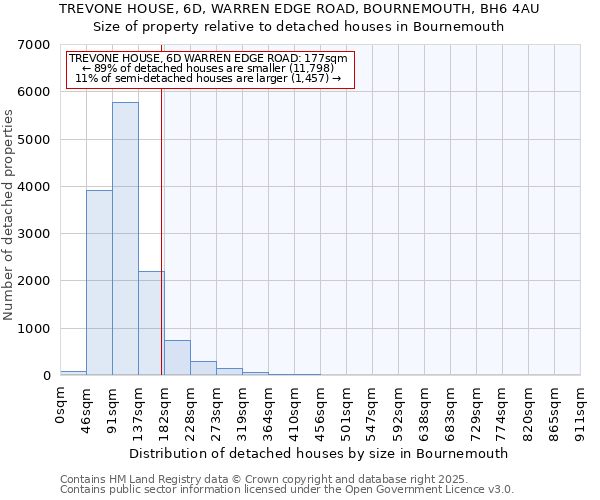 TREVONE HOUSE, 6D, WARREN EDGE ROAD, BOURNEMOUTH, BH6 4AU: Size of property relative to detached houses houses in Bournemouth