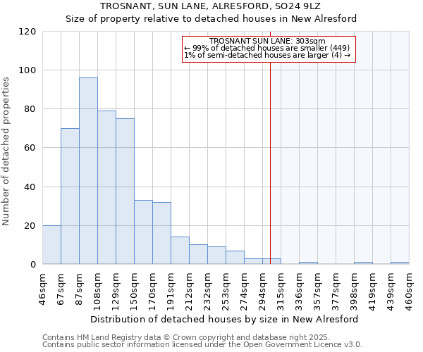 TROSNANT, SUN LANE, ALRESFORD, SO24 9LZ: Size of property relative to detached houses houses in New Alresford