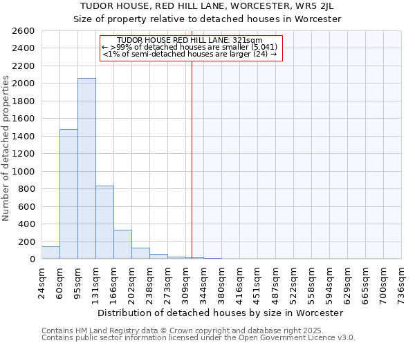 TUDOR HOUSE, RED HILL LANE, WORCESTER, WR5 2JL: Size of property relative to detached houses houses in Worcester