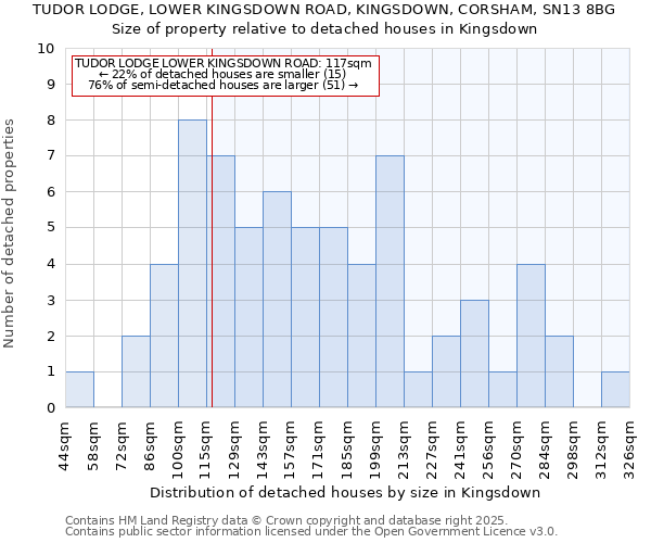 TUDOR LODGE, LOWER KINGSDOWN ROAD, KINGSDOWN, CORSHAM, SN13 8BG: Size of property relative to detached houses houses in Kingsdown
