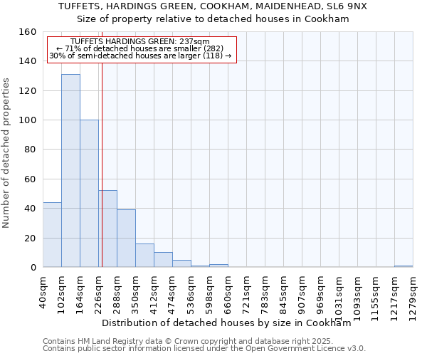TUFFETS, HARDINGS GREEN, COOKHAM, MAIDENHEAD, SL6 9NX: Size of property relative to detached houses houses in Cookham