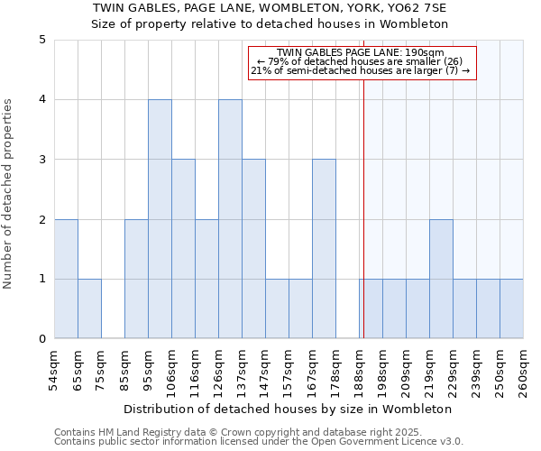 TWIN GABLES, PAGE LANE, WOMBLETON, YORK, YO62 7SE: Size of property relative to detached houses houses in Wombleton