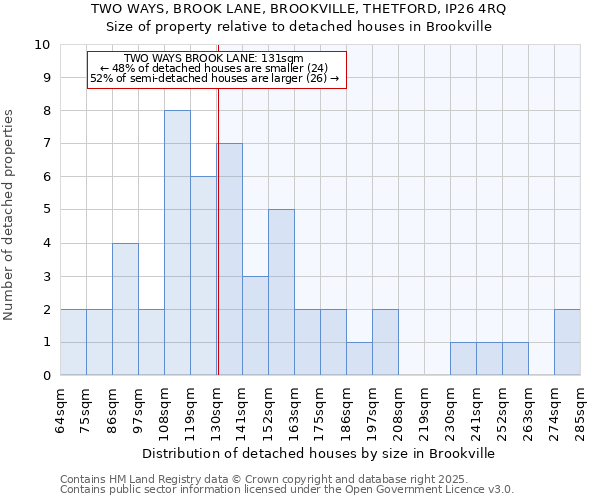 TWO WAYS, BROOK LANE, BROOKVILLE, THETFORD, IP26 4RQ: Size of property relative to detached houses houses in Brookville
