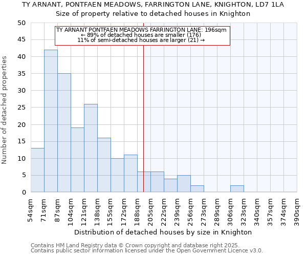 TY ARNANT, PONTFAEN MEADOWS, FARRINGTON LANE, KNIGHTON, LD7 1LA: Size of property relative to detached houses houses in Knighton