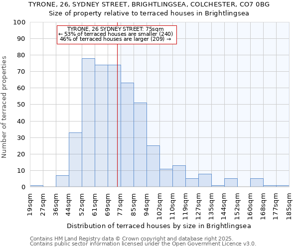 TYRONE, 26, SYDNEY STREET, BRIGHTLINGSEA, COLCHESTER, CO7 0BG: Size of property relative to terraced houses houses in Brightlingsea