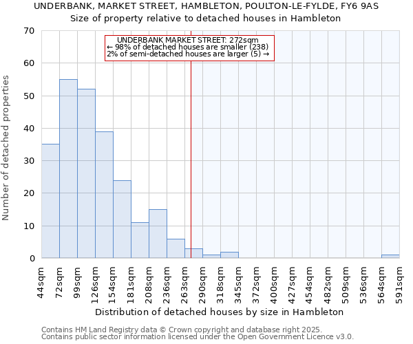 UNDERBANK, MARKET STREET, HAMBLETON, POULTON-LE-FYLDE, FY6 9AS: Size of property relative to detached houses houses in Hambleton