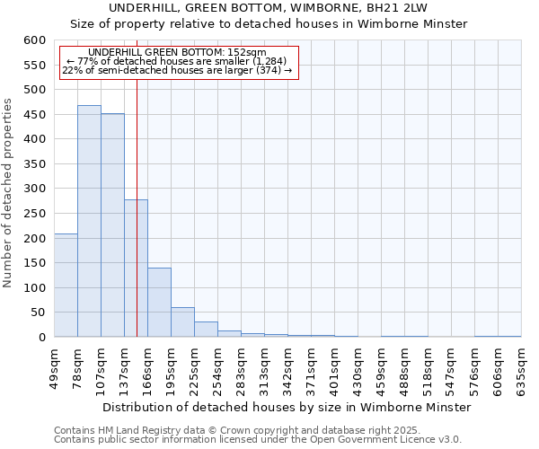 UNDERHILL, GREEN BOTTOM, WIMBORNE, BH21 2LW: Size of property relative to detached houses houses in Wimborne Minster