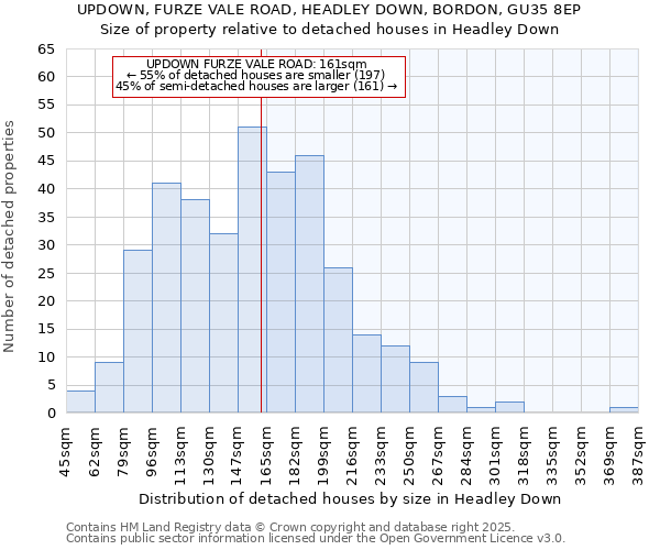 UPDOWN, FURZE VALE ROAD, HEADLEY DOWN, BORDON, GU35 8EP: Size of property relative to detached houses houses in Headley Down