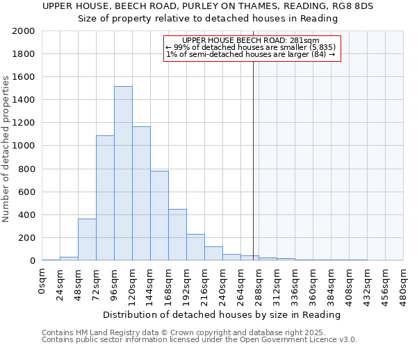 UPPER HOUSE, BEECH ROAD, PURLEY ON THAMES, READING, RG8 8DS: Size of property relative to detached houses houses in Reading