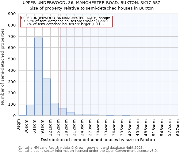 UPPER UNDERWOOD, 36, MANCHESTER ROAD, BUXTON, SK17 6SZ: Size of property relative to semi-detached houses houses in Buxton