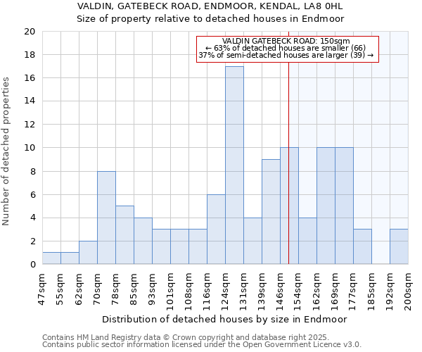 VALDIN, GATEBECK ROAD, ENDMOOR, KENDAL, LA8 0HL: Size of property relative to detached houses houses in Endmoor