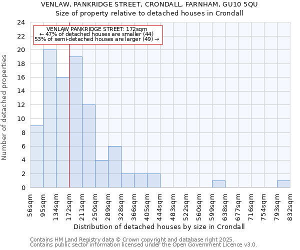 VENLAW, PANKRIDGE STREET, CRONDALL, FARNHAM, GU10 5QU: Size of property relative to detached houses houses in Crondall