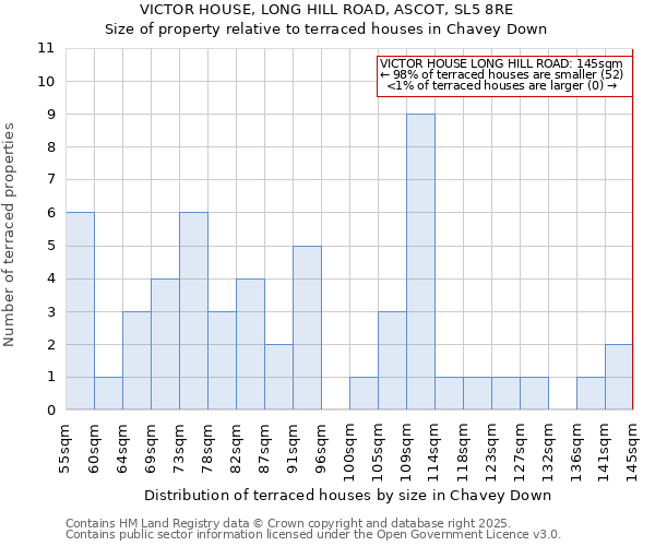 VICTOR HOUSE, LONG HILL ROAD, ASCOT, SL5 8RE: Size of property relative to terraced houses houses in Chavey Down
