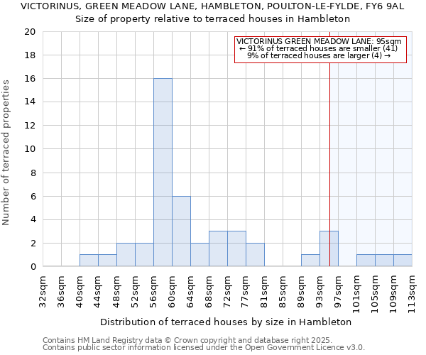 VICTORINUS, GREEN MEADOW LANE, HAMBLETON, POULTON-LE-FYLDE, FY6 9AL: Size of property relative to terraced houses houses in Hambleton