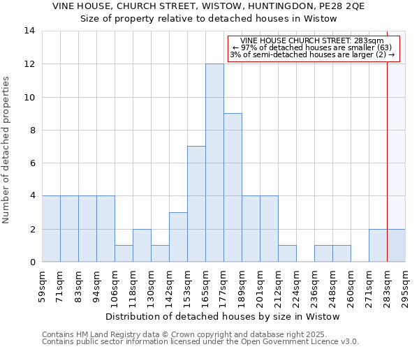 VINE HOUSE, CHURCH STREET, WISTOW, HUNTINGDON, PE28 2QE: Size of property relative to detached houses houses in Wistow