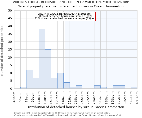 VIRGINIA LODGE, BERNARD LANE, GREEN HAMMERTON, YORK, YO26 8BP: Size of property relative to detached houses houses in Green Hammerton