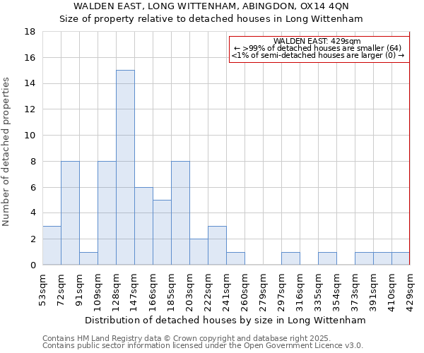 WALDEN EAST, LONG WITTENHAM, ABINGDON, OX14 4QN: Size of property relative to detached houses houses in Long Wittenham