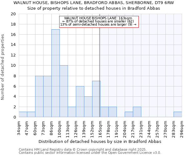 WALNUT HOUSE, BISHOPS LANE, BRADFORD ABBAS, SHERBORNE, DT9 6RW: Size of property relative to detached houses houses in Bradford Abbas