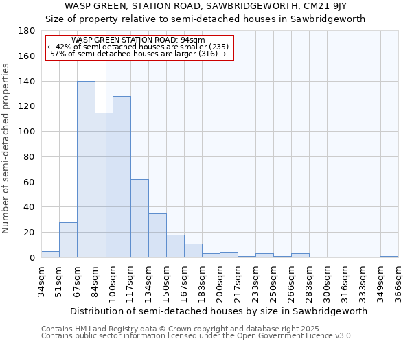 WASP GREEN, STATION ROAD, SAWBRIDGEWORTH, CM21 9JY: Size of property relative to semi-detached houses houses in Sawbridgeworth