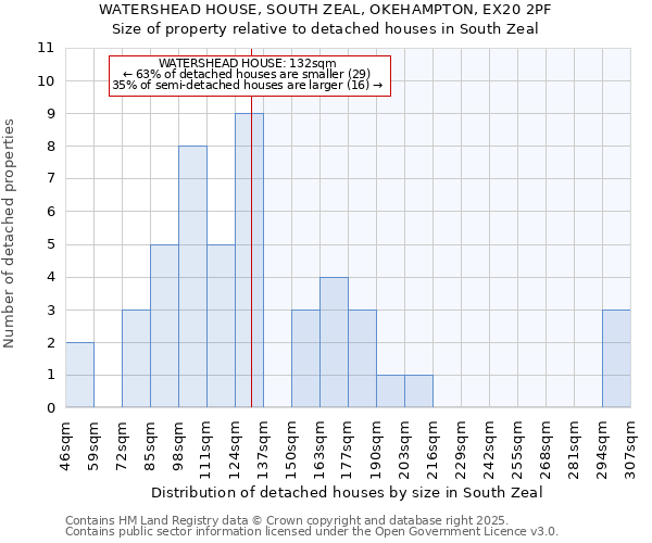 WATERSHEAD HOUSE, SOUTH ZEAL, OKEHAMPTON, EX20 2PF: Size of property relative to detached houses houses in South Zeal