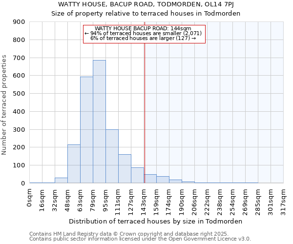 WATTY HOUSE, BACUP ROAD, TODMORDEN, OL14 7PJ: Size of property relative to terraced houses houses in Todmorden