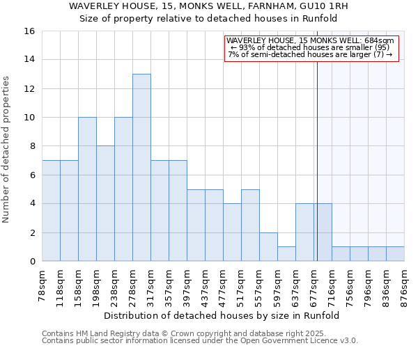 WAVERLEY HOUSE, 15, MONKS WELL, FARNHAM, GU10 1RH: Size of property relative to detached houses houses in Runfold