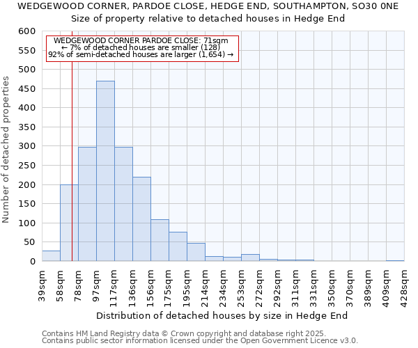 WEDGEWOOD CORNER, PARDOE CLOSE, HEDGE END, SOUTHAMPTON, SO30 0NE: Size of property relative to detached houses houses in Hedge End