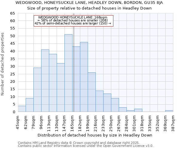 WEDGWOOD, HONEYSUCKLE LANE, HEADLEY DOWN, BORDON, GU35 8JA: Size of property relative to detached houses houses in Headley Down