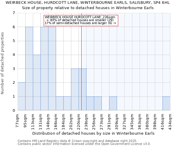 WEIRBECK HOUSE, HURDCOTT LANE, WINTERBOURNE EARLS, SALISBURY, SP4 6HL: Size of property relative to detached houses houses in Winterbourne Earls