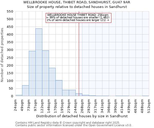 WELLBROOKE HOUSE, THIBET ROAD, SANDHURST, GU47 9AR: Size of property relative to detached houses houses in Sandhurst