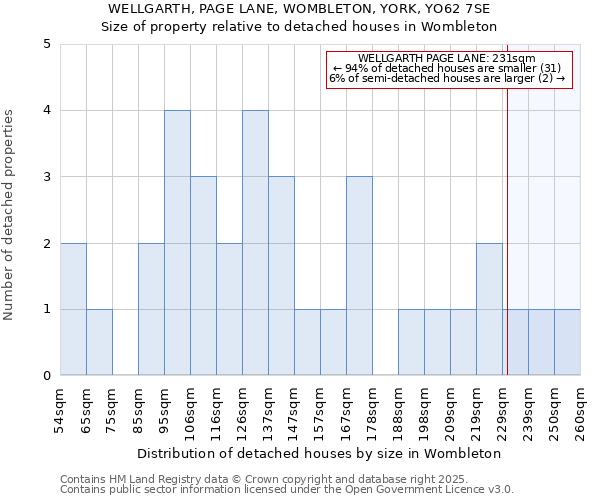 WELLGARTH, PAGE LANE, WOMBLETON, YORK, YO62 7SE: Size of property relative to detached houses houses in Wombleton