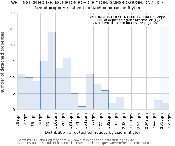 WELLINGTON HOUSE, 63, KIRTON ROAD, BLYTON, GAINSBOROUGH, DN21 3LF: Size of property relative to detached houses houses in Blyton