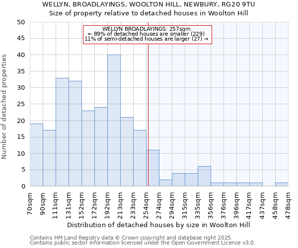 WELLYN, BROADLAYINGS, WOOLTON HILL, NEWBURY, RG20 9TU: Size of property relative to detached houses houses in Woolton Hill
