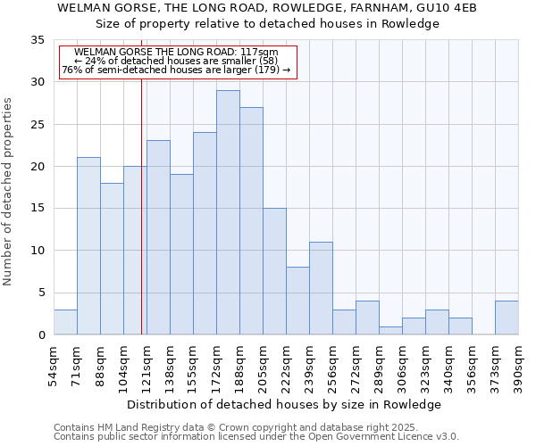 WELMAN GORSE, THE LONG ROAD, ROWLEDGE, FARNHAM, GU10 4EB: Size of property relative to detached houses houses in Rowledge