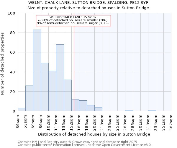 WELNY, CHALK LANE, SUTTON BRIDGE, SPALDING, PE12 9YF: Size of property relative to detached houses houses in Sutton Bridge